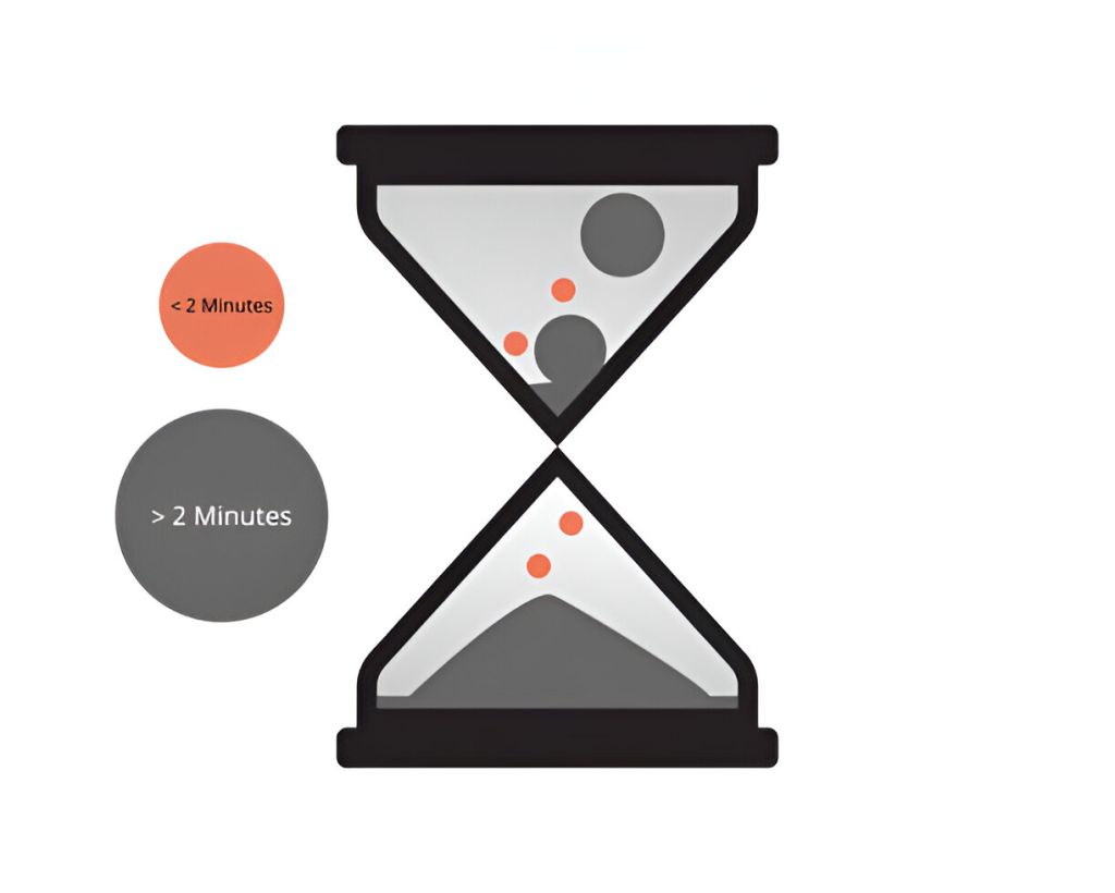 The 2-Minute Rule