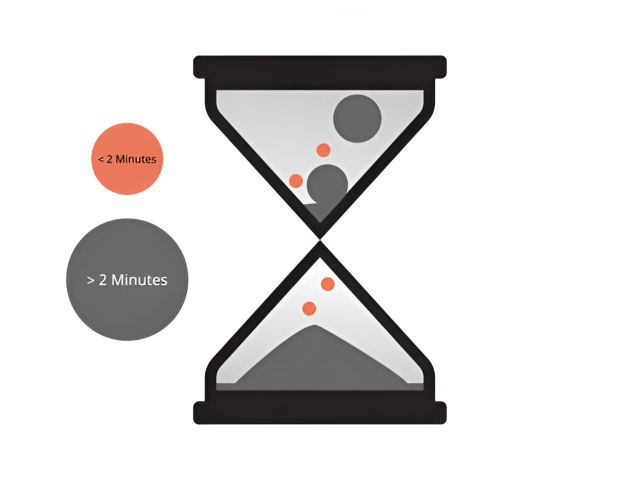 The 2-Minute Rule